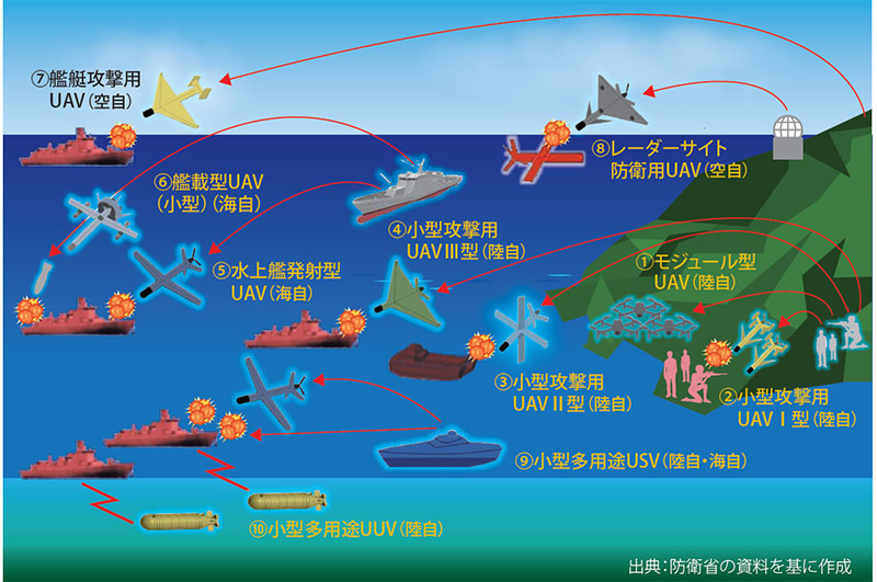 図表2　無人アセットによる多層的沿岸防衛体制（SHIELD）のイメージ