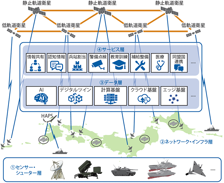 図表3　新たな防衛情報通信基盤（仮称）のアーキテクチャのイメージ