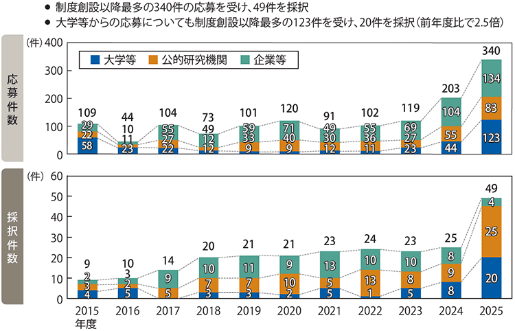 図表4　安全保障技術研究推進制度への応募・採択状況の推移