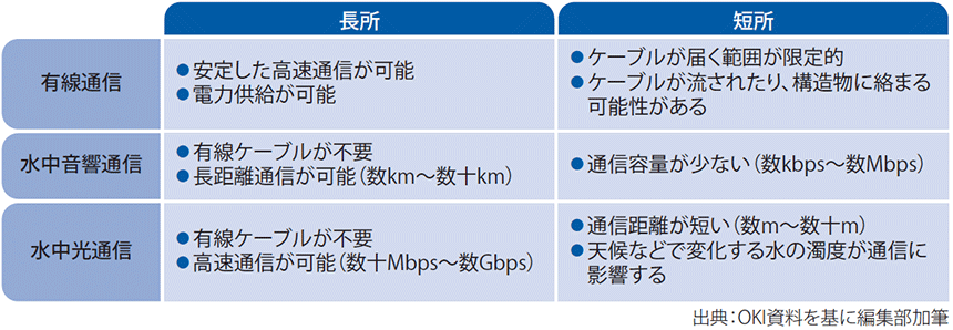 図表　水中音響通信・水中光通信の特徴