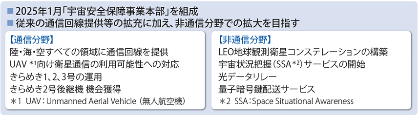 図表1　スカパーＪＳＡＴの防衛・安全保障分野への取り組み