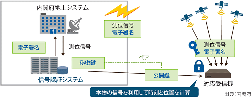 図表2　「みちびき」の信号認証サービス概要