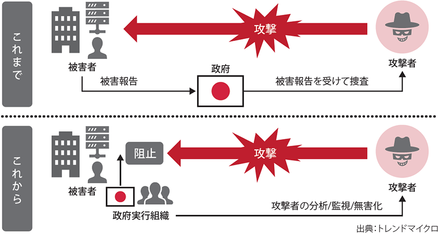 図表1　能動的サイバー防御の概要
