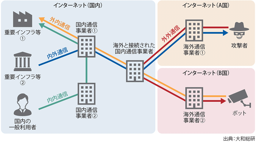 図表3　「通信情報の利用」の対象範囲