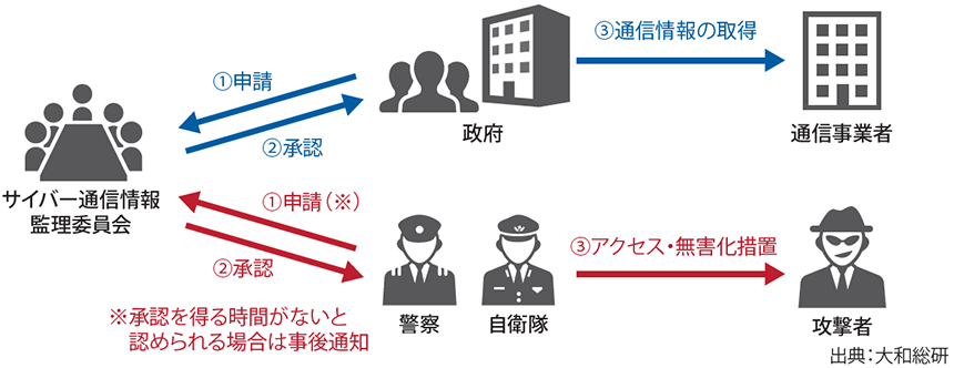 図表4　「通信情報の利用」と「アクセス・無害化措置」のイメージ