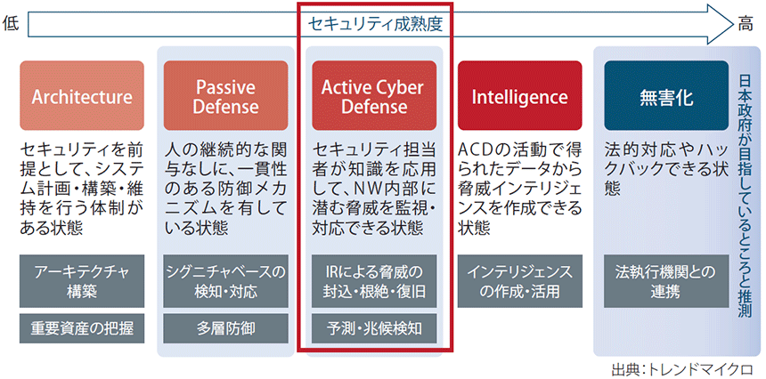 図表5　企業に求められるセキュリティ成熟度