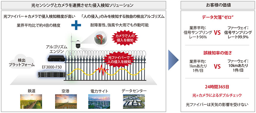 図表　ファーウェイの光ファイバーセンシング「OptiXsense」の概要