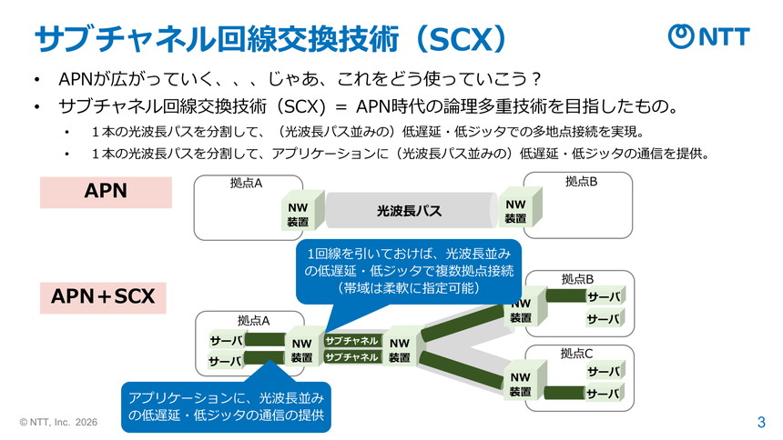 APN単体構成とAPN+SCX構成を比較。1本の光波長パスを分割し、低遅延・低ジッターの通信を複数拠点間またはアプリケーション単位で提供する仕組みを図示している。