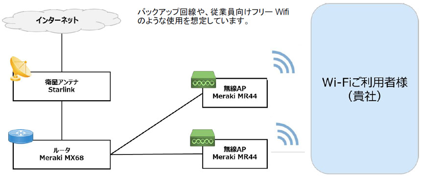 Starlink衛星アンテナとMeraki MX68ルータを接続し、無線AP（Meraki MR44）経由でWi-Fi利用者に通信を提供する構成図。バックアップ回線や従業員向けWi-Fiとしての活用を想定している。