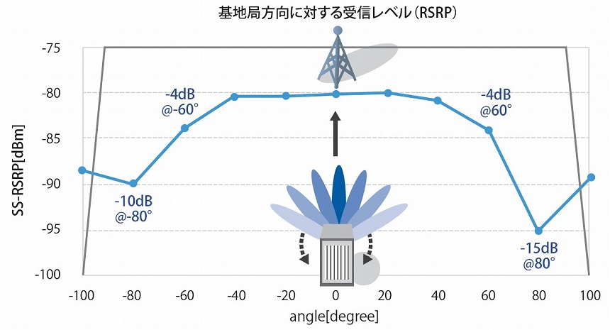 図表4　基地局に対するCPE 方向による受信レベル（RSRP）測定結果