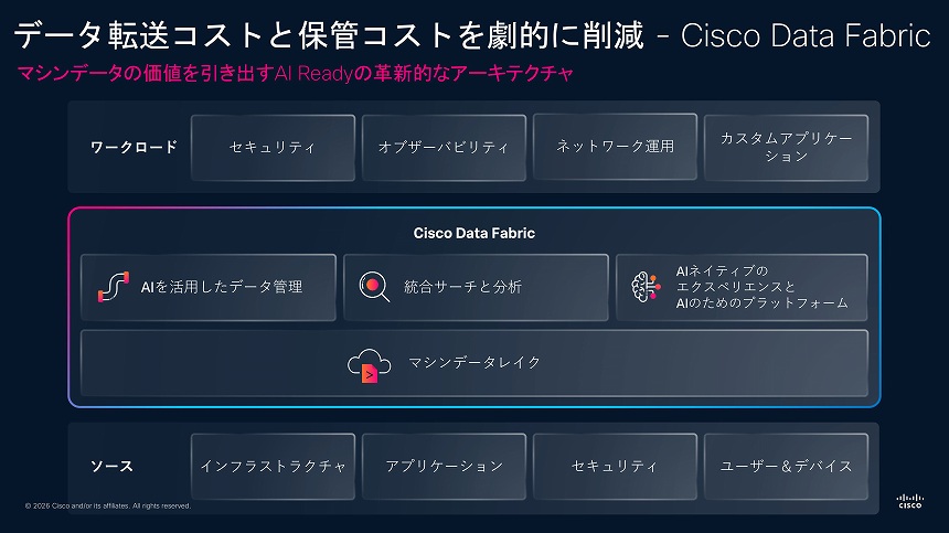 Cisco Data Fabric