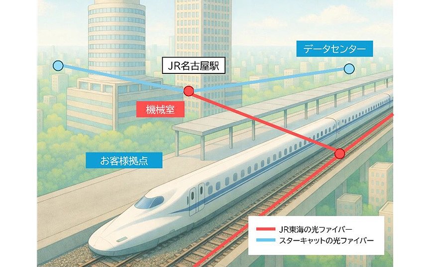 JR名古屋駅にスターキャット光ファイバーが入線、東海道新幹線の心線と接続