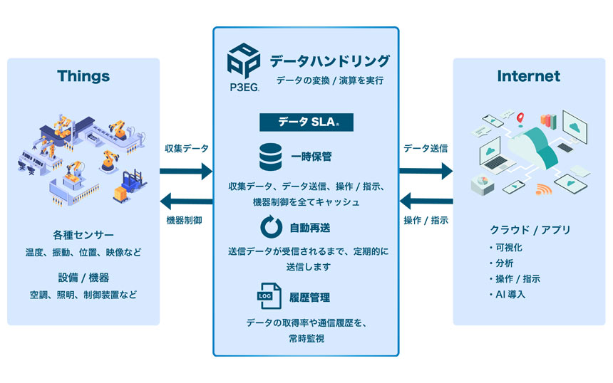 IIJ子会社、IoTデータ取得・変換・保管を一貫管理するエッジゲートウェイサービス