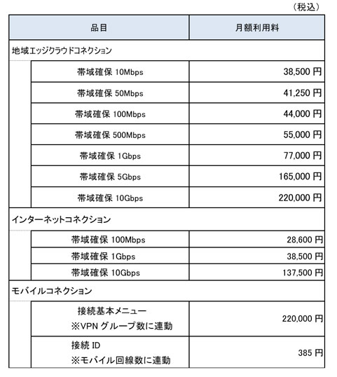 「地域エッジクラウドコネクション」「インターネットコネクション」「モバイルコネクション」の月額提供料金