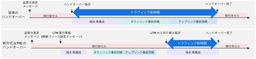 従来のハンドオーバー方式と新方式(LTM)を比較した概念図。上段は従来方式で、品質測定後にハンドオーバー指示が出され、移行元セルから移行先セルへ切り替わるまでの間に長い「トラフィック断時間」が発生している。端末再構成やダウンリンク/アップリンク事前同期の処理がハンドオーバー指示後に実行される構成となっている。
下段は新方式(LTM)で、品質測定後にLTM実行準備(無線リソース設定メッセージ)を行い、セル切り替え指示前にダウンリンク/アップリンクの事前同期を進める。これにより、ハンドオーバー完了までの「トラフィック断時間」が従来方式より短縮されていることを示している。