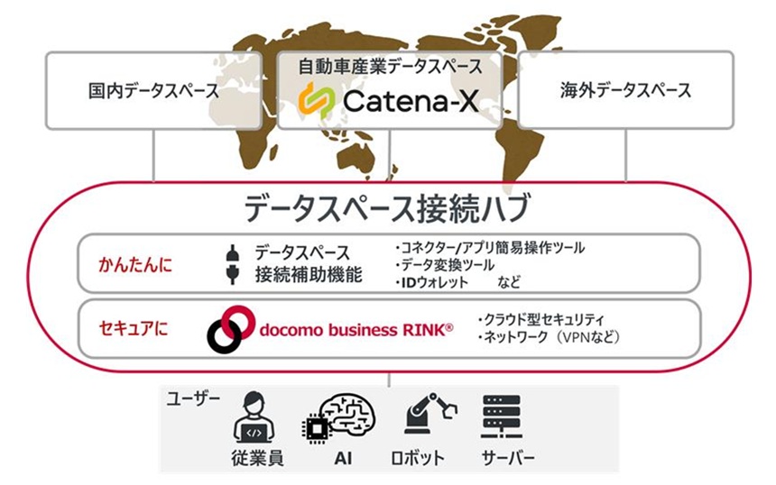 NTTドコモビジネスが「データスペース接続ハブ」公開、Catena-Xにも簡単接続
