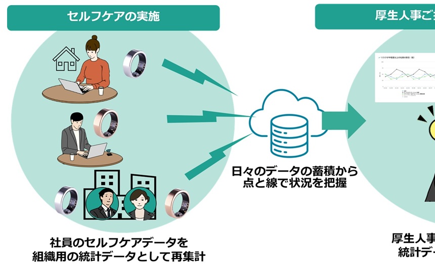 NTTPCが健康管理用スマートリング「SOXAI RING 2」を発売、企業向け健康経営支援サービスもセットで