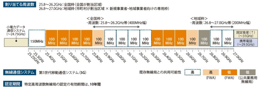 図表1 26GHz 帯における周波数割当て