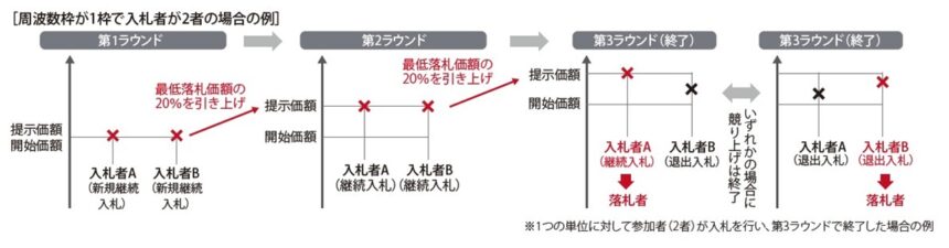 図表2 価額競争の実施方法のイメージ