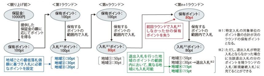 図表3 入札ポイント制のイメージ(ポイント数、ラウンド数等は例)