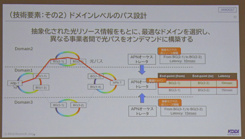 抽象化された光リソース情報をもとに最適なドメインを選択し、異なる事業者間でオンデマンドに光パスを構築する仕組みを示す図。エンドポイント間のレイテンシ情報を用いた選択例を掲載。