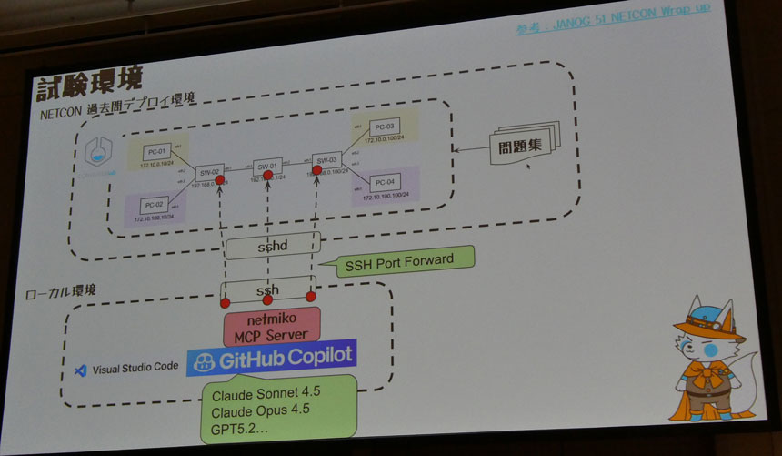 NETCON過去問題の検証環境構成を示す図。試験環境内の複数スイッチおよびPCに対し、ローカル環境からSSHポートフォワード経由で接続。netomiko MCP Serverを介してLLM（Claude Sonnet 4.5、Claude Opus 4.5、GPT-5系など）がCLI操作を行う構成を示している。