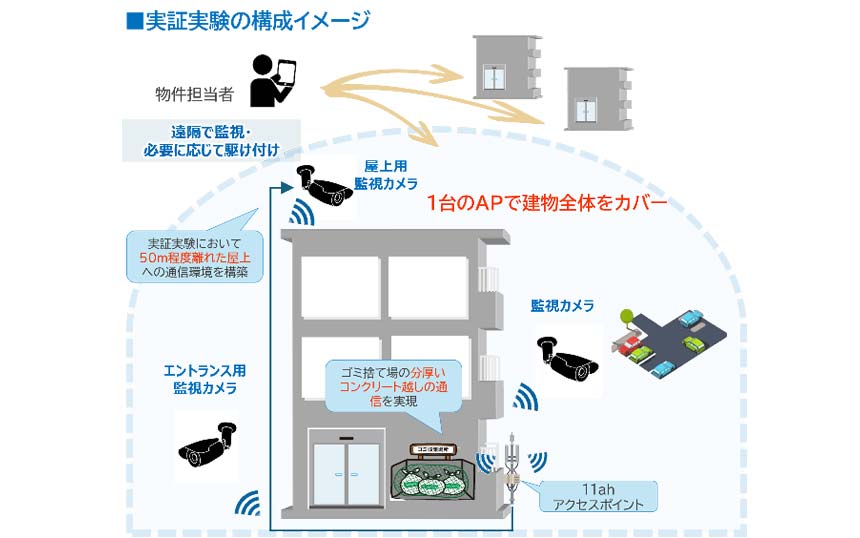 実証実験の構成イメージ