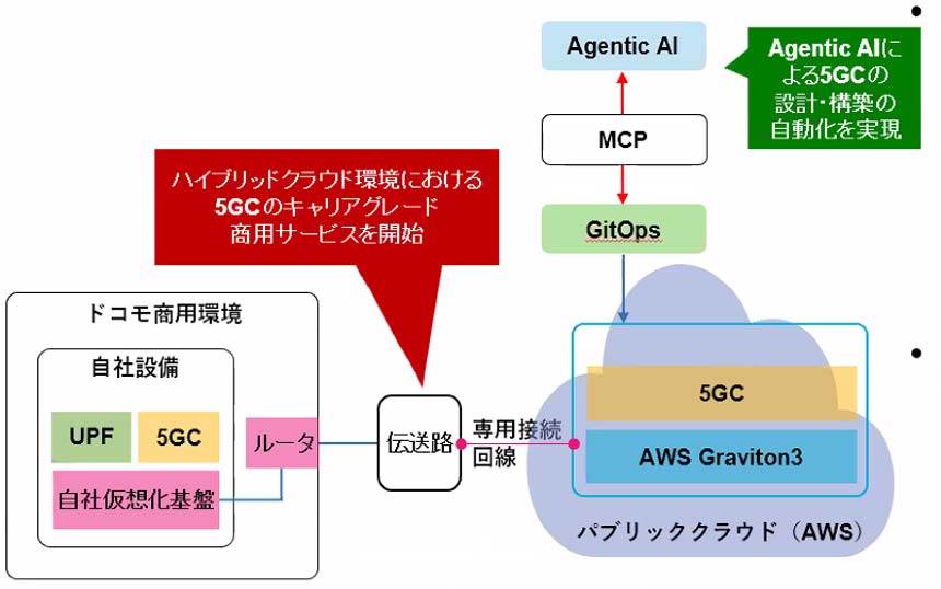 ドコモがAWS上に構築した5Gコアを商用展開 O-RANを活用したFWAの実証も