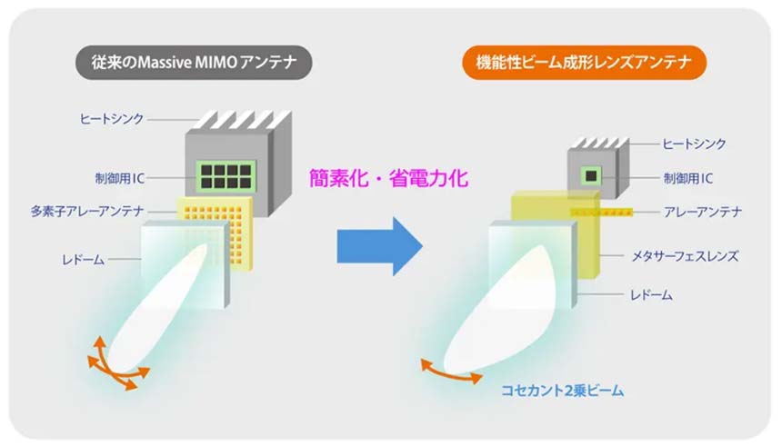 機能性ビーム成形レンズアンテナの特徴