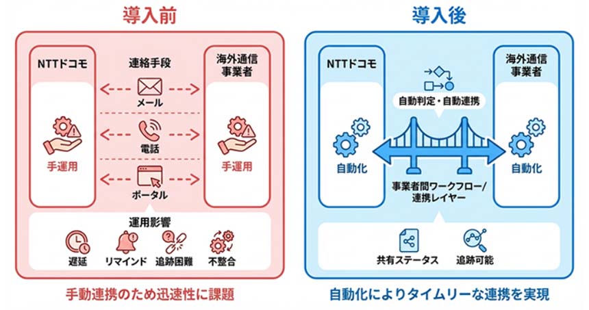 ドコモら、国際ローミング保守の自動化に向けた実証実験に成功