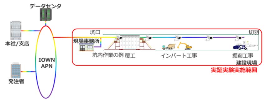 安藤ハザマ、IOWNを活用した山岳トンネルにおける大容量・高速データ通信の実証
