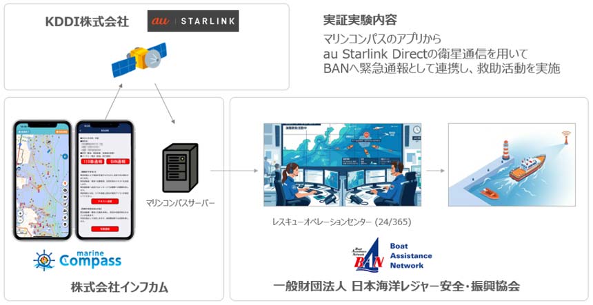 KDDIら、au Starlink Directを活用した海上圏外エリアでの緊急発報SOSの実証