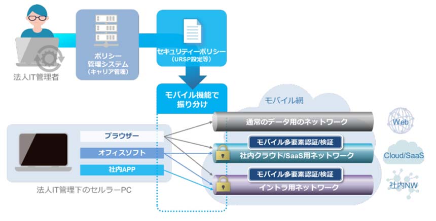 ソフトバンクとレノボ、法人向け次世代セルラーPCの開発に向けて協業