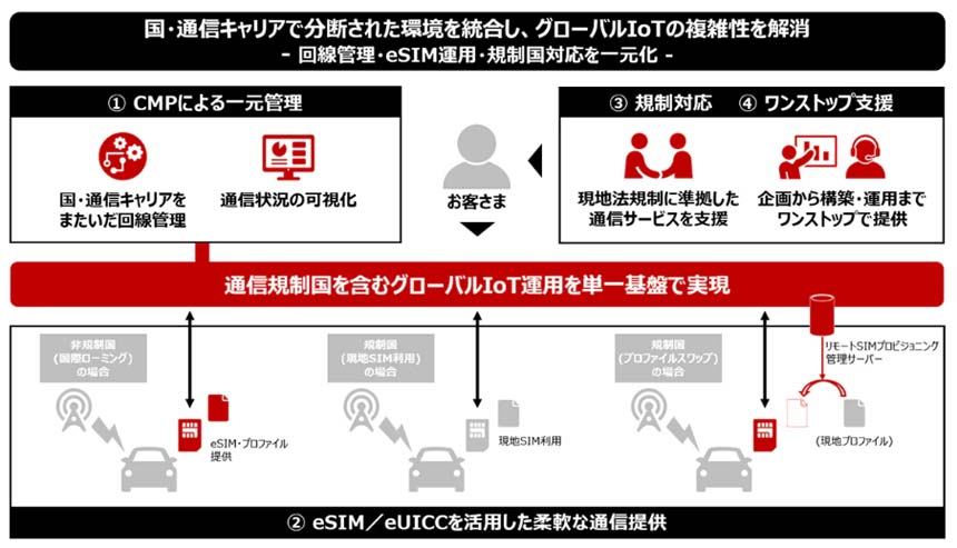 NTTドコモビジネスら、通信規制国を含む世界各国でのIoTサービス展開に向けて協業