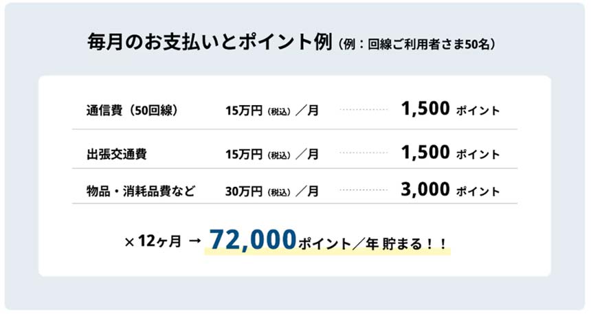 毎月の支払とポイント例