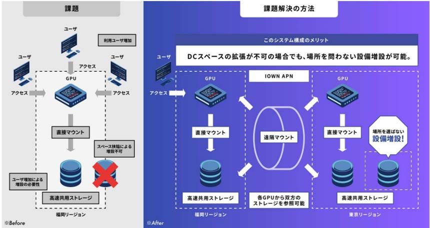 AI開発基盤の構築における課題例