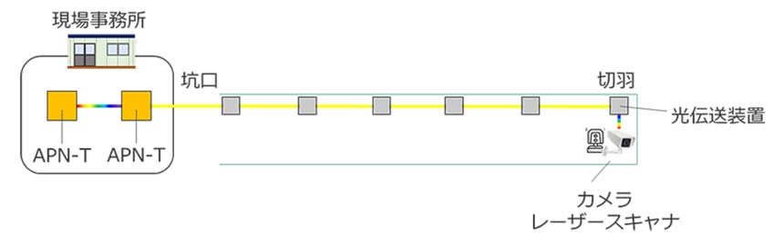 実証試験ネットワーク構成概要図