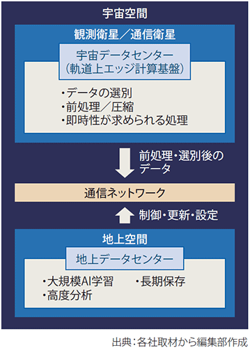 図表1 初期段階における宇宙データセンターの位置づけ