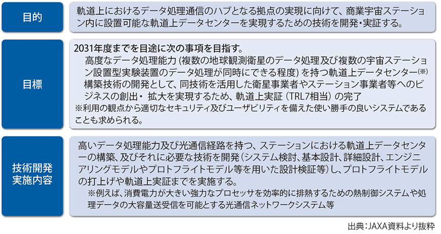図表2 宇宙戦略基金事業 技術開発テーマ「軌道上データセンター構築技術」の目的等