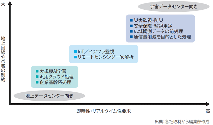 図表3 宇宙データセンターのユースケース領域