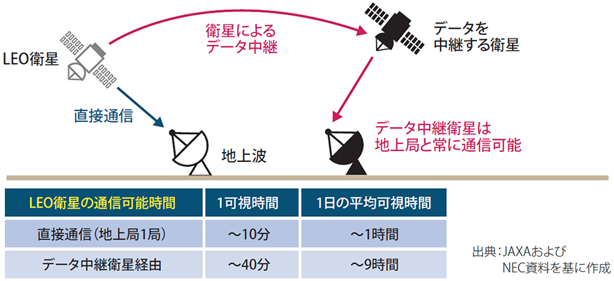 図表2 データ中継衛星のメリット