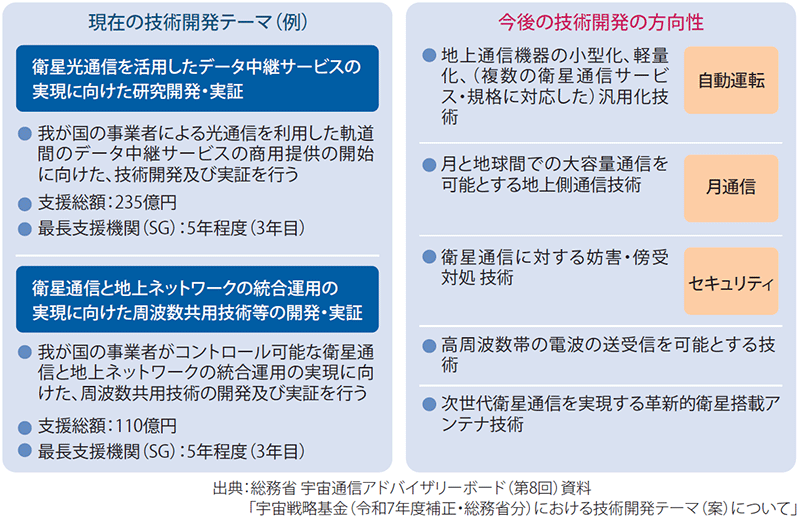 図表3 宇宙戦略基金を活用した技術開発支援