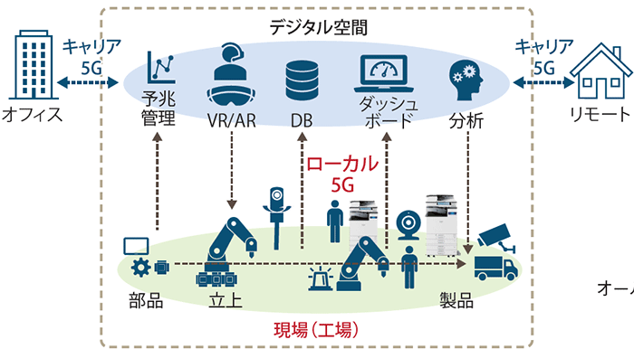 図表1 リコーインダストリーの5G活用の考え方