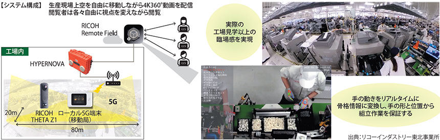 図表3 ローカル5Gの活用事例:360°カメラによる4Kライブ映像とAI作業保証