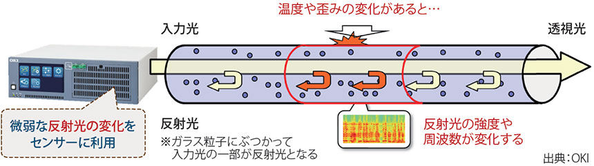 図表1　光ファイバーセンシングの仕組み
