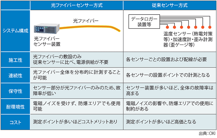 図表2 光ファイバーセンシングと従来型センシングの比較