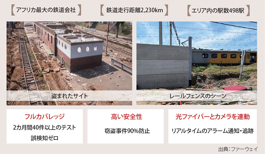 図表3 ファーウェイの「OptiXsense」を導入した鉄道会社の事例