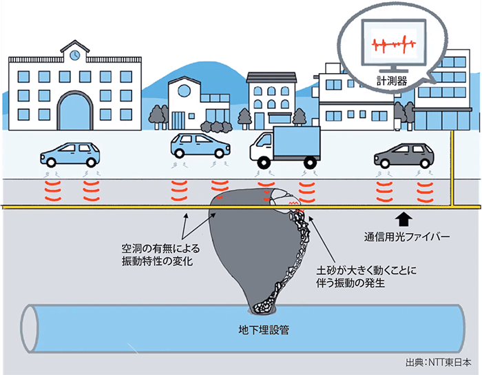 図表4 光ファイバーセンシングによる地中空洞検知のイメージ