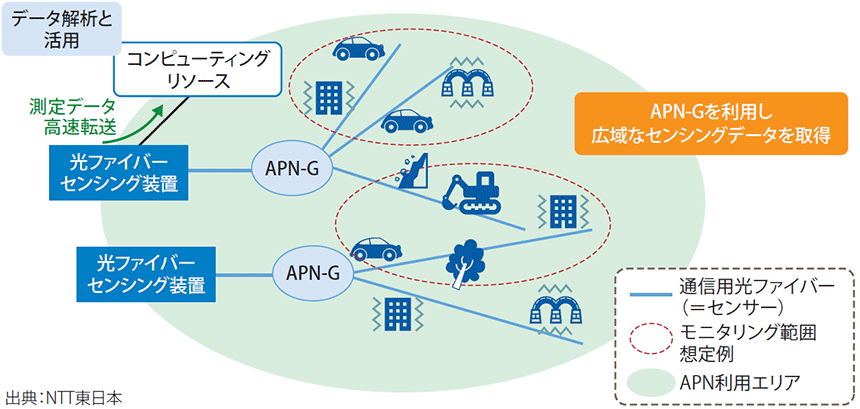 図表5 IOWNを利用した広域光ファイバーセンシング