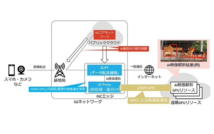 「AI推論をネットワーク側で制御」 ドコモがIn-Network Computing実証に成功